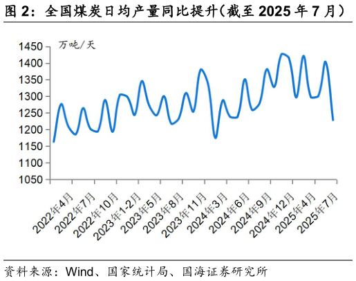 咨询大家全国煤炭日均产量同比提升（截至 2025 年 7 月）