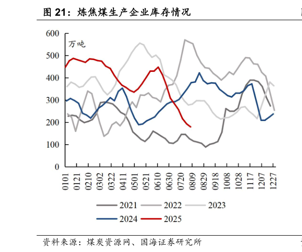 一起讨论下炼焦煤生产企业库存情况