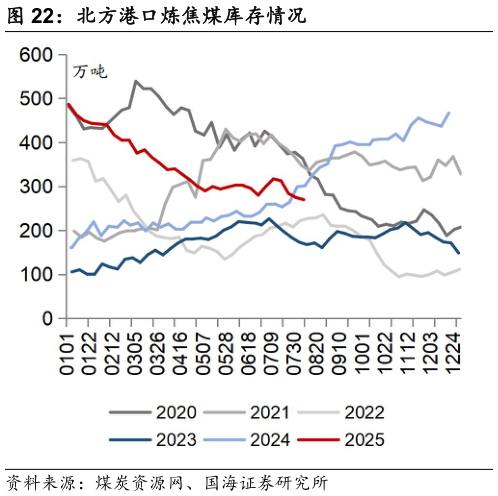 谁知道北方港口炼焦煤库存情况