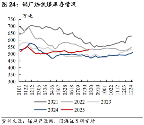 如何解释钢厂炼焦煤库存情况