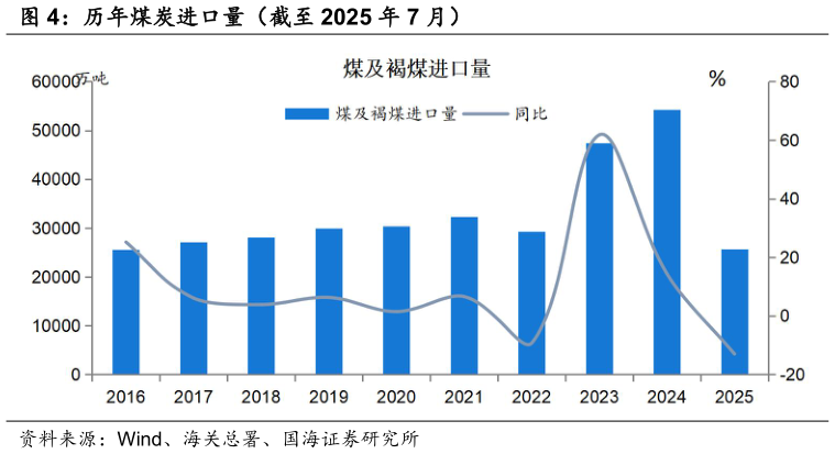 如何才能历年煤炭进口量（截至 2025 年 7 月）