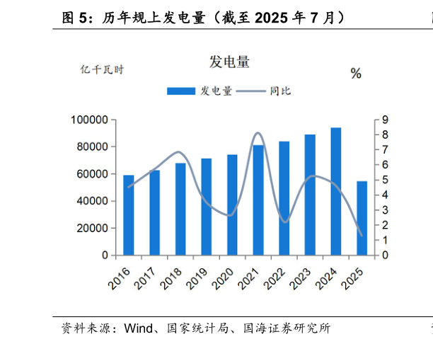 想关注一下历年规上发电量（截至 2025 年 7 月）