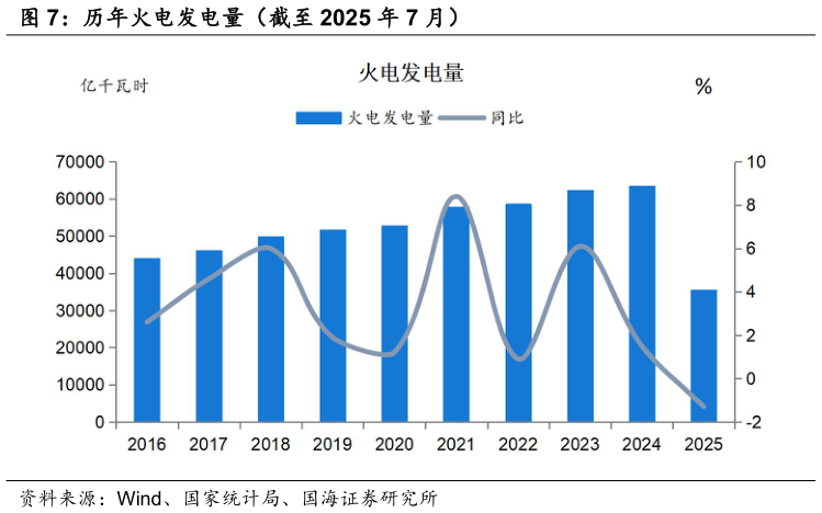 咨询下各位历年火电发电量（截至 2025 年 7 月）