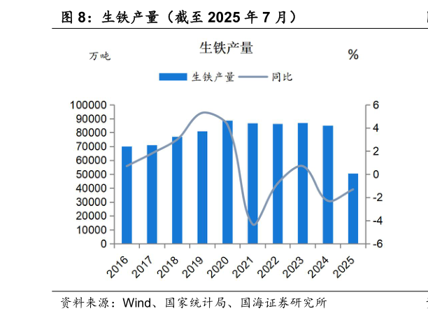 如何才能生铁产量（截至 2025 年 7 月）