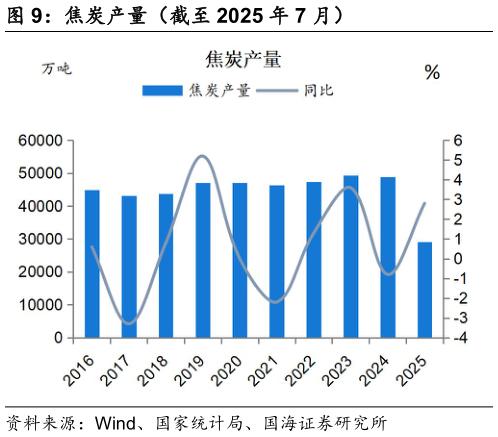 谁能回答焦炭产量（截至 2025 年 7 月）
