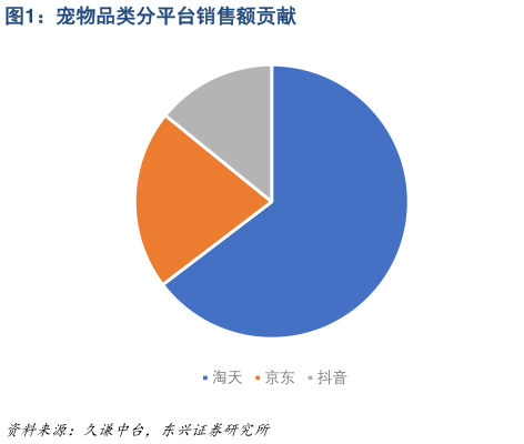 如何解释宠物品类分平台销售额贡献?