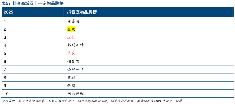 如何看待抖音商城双十一宠物品牌榜?