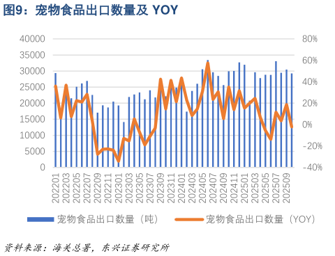 请问一下宠物食品出口数量及 YOY?