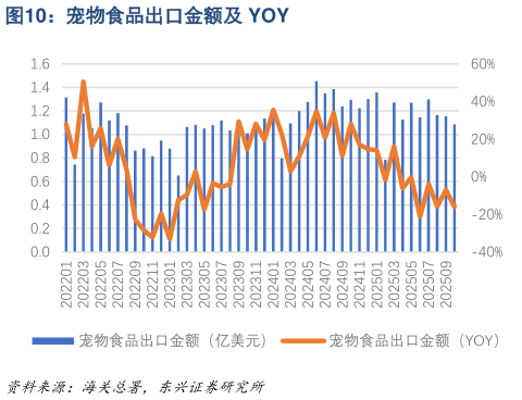 一起讨论下宠物食品出口金额及 YOY?