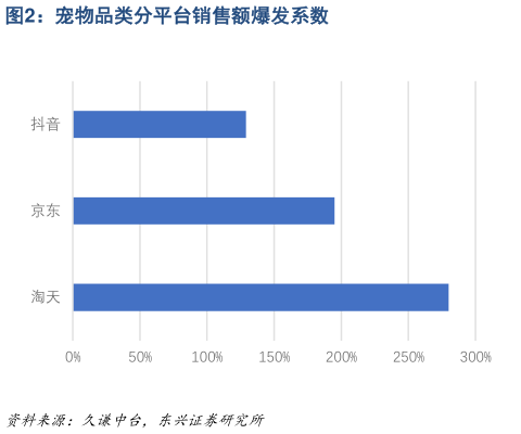 如何了解宠物品类分平台销售额爆发系数?