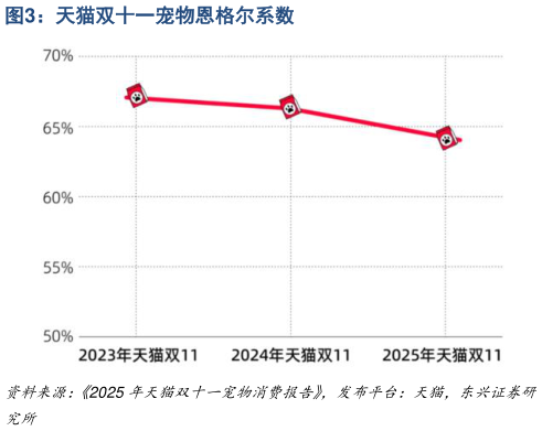 请问一下天猫双十一宠物恩格尔系数?
