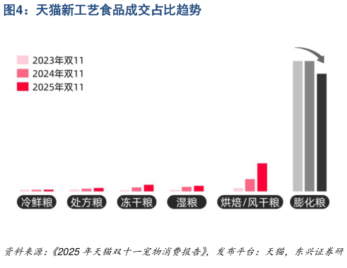 一起讨论下天猫新工艺食品成交占比趋势?
