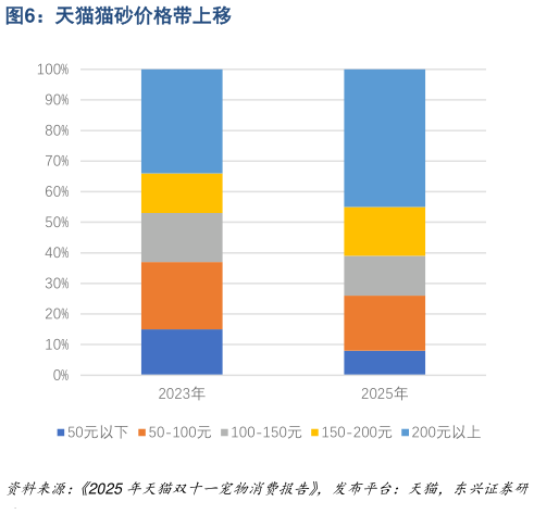 咨询大家天猫猫砂价格带上移?