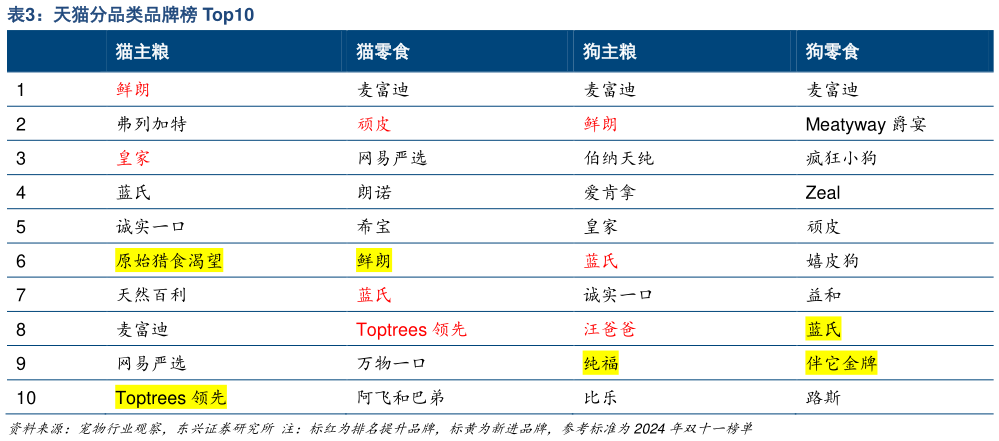 你知道天猫分品类品牌榜 Top10?