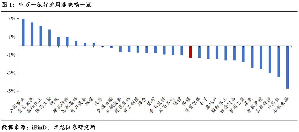 怎样理解申万一级行业周涨跌幅一览