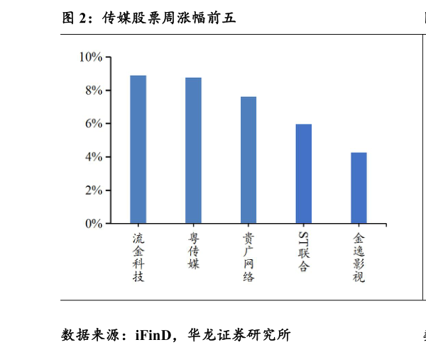 咨询大家传媒股票周涨幅前五