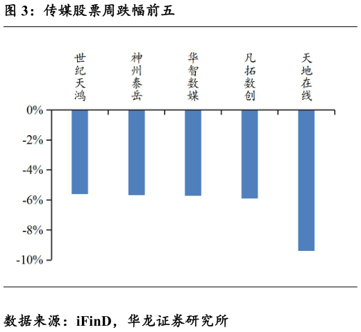 如何了解传媒股票周跌幅前五