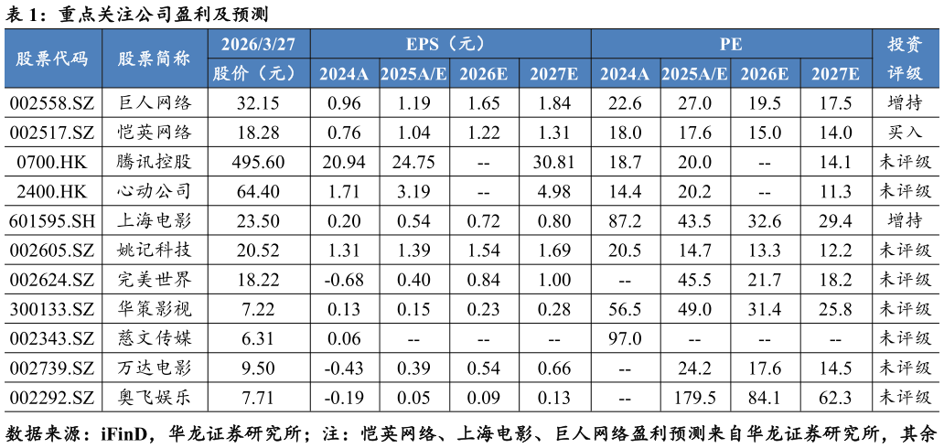 我想了解一下重点关注公司盈利及预测