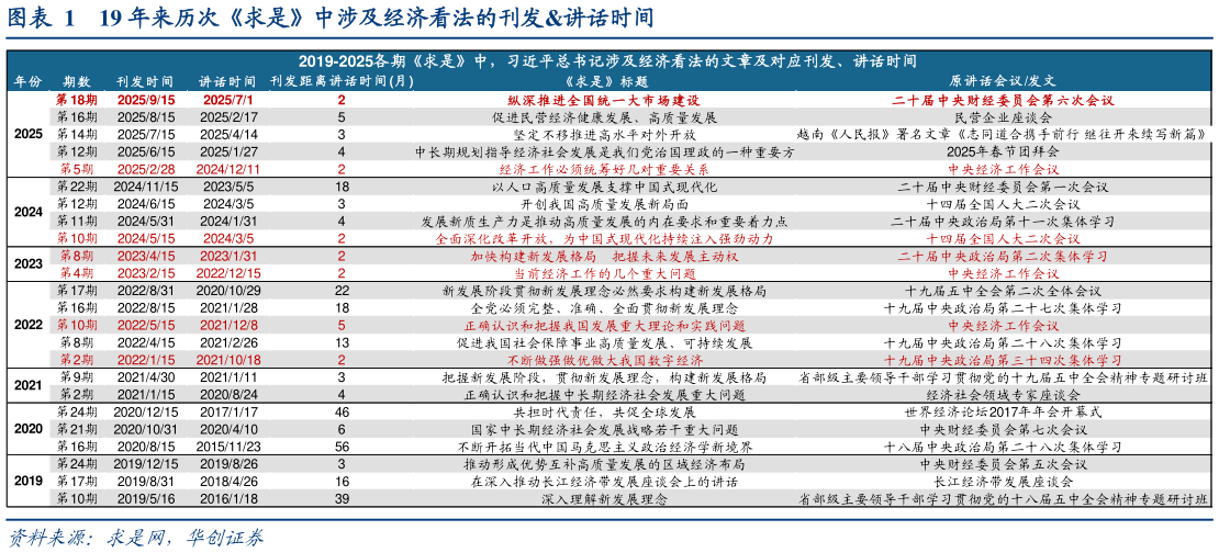 一起讨论下19 年来历次求是中涉及经济看法的刊发讲话时间