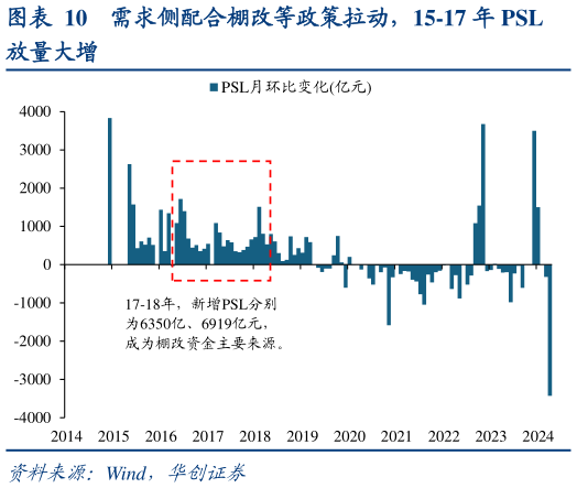 我想了解一下需求侧配合棚改等政策拉动，15-17 年 PSL