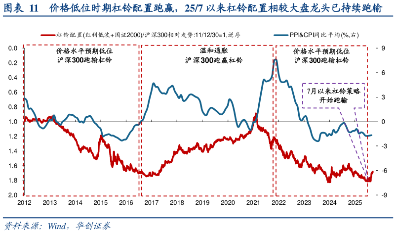 如何解释价格低位时期杠铃配置跑赢，257 以来杠铃配置相较大盘龙头已持续跑输