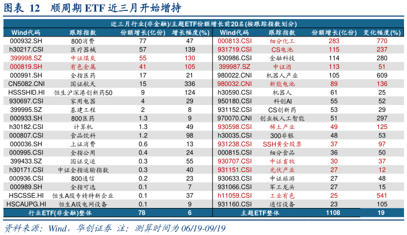 我想了解一下顺周期 ETF 近三月开始增持
