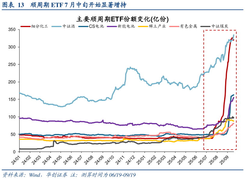 各位网友请教一下顺周期 ETF 7 月中旬开始显著增持