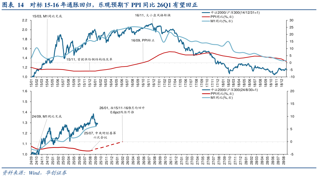 谁能回答对标 15-16 年通胀回归，乐观预期下 PPI 同比 26Q1 有望回正