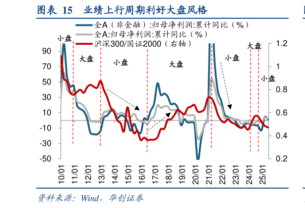 如何了解业绩上行周期利好大盘风格