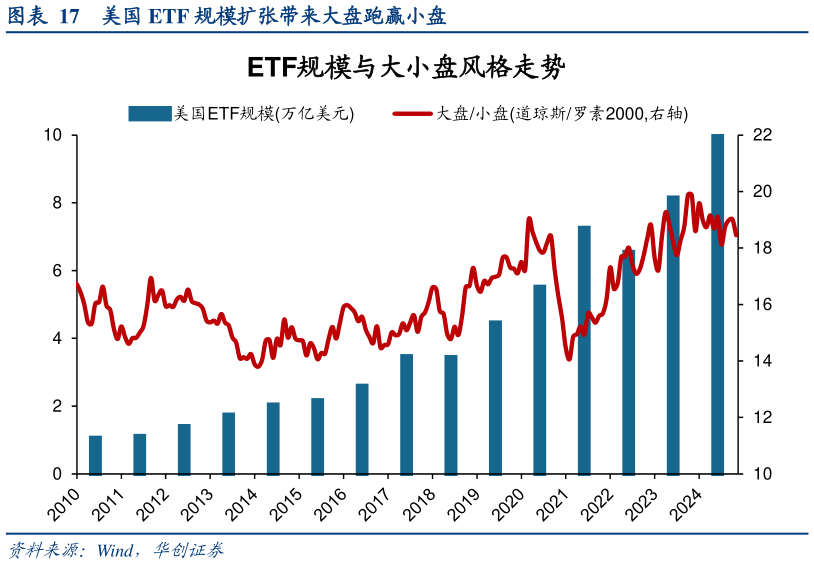 怎样理解美国 ETF 规模扩张带来大盘跑赢小盘