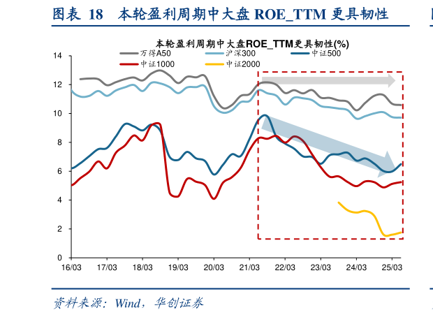 一起讨论下本轮盈利周期中大盘 ROETTM 更具韧性