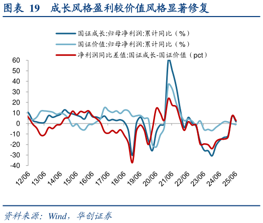 你知道成长风格盈利较价值风格显著修复