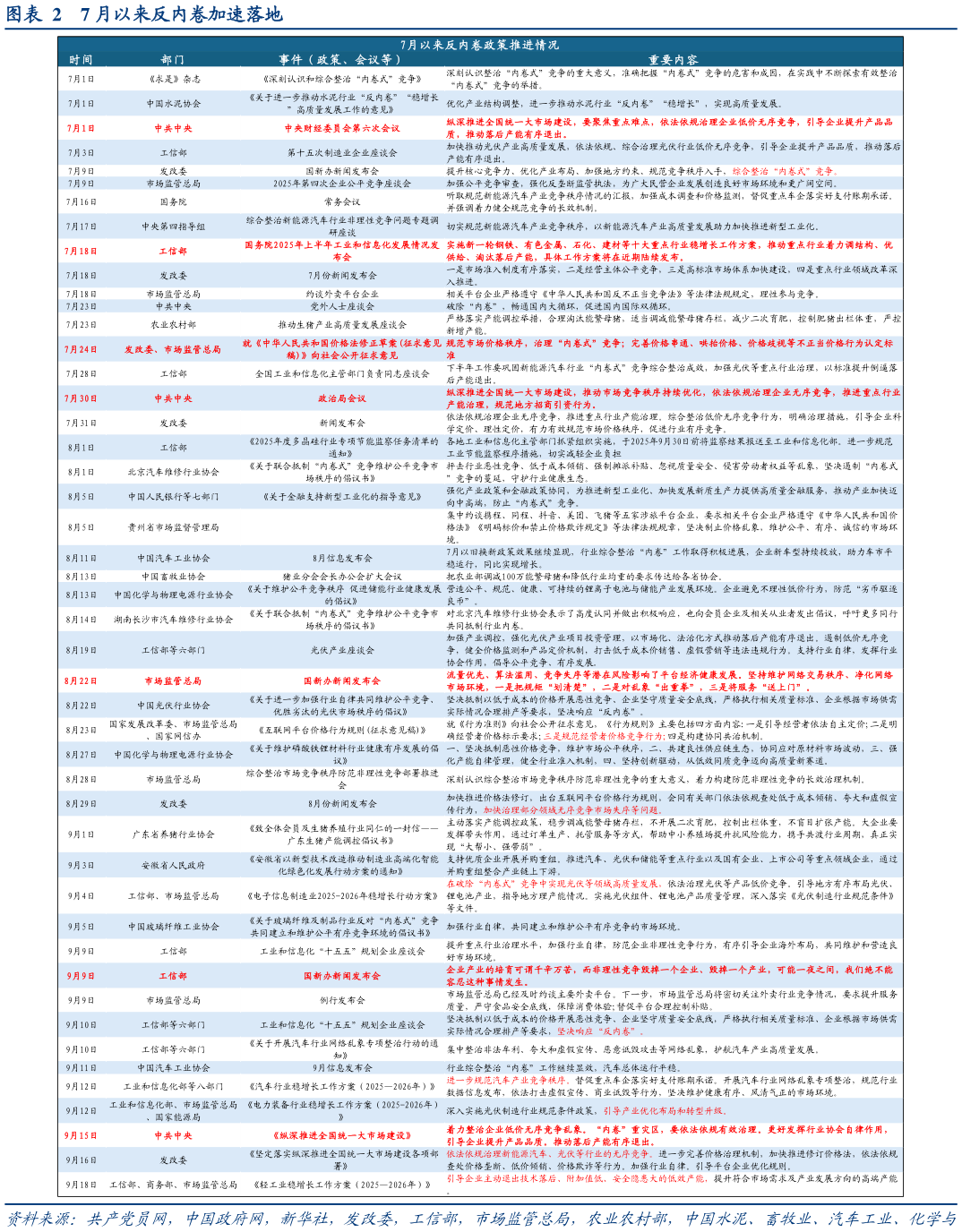请问一下7 月以来反内卷加速落地