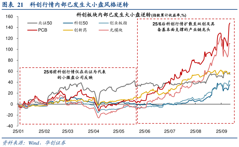 谁知道科创行情内部已发生大小盘风格逆转