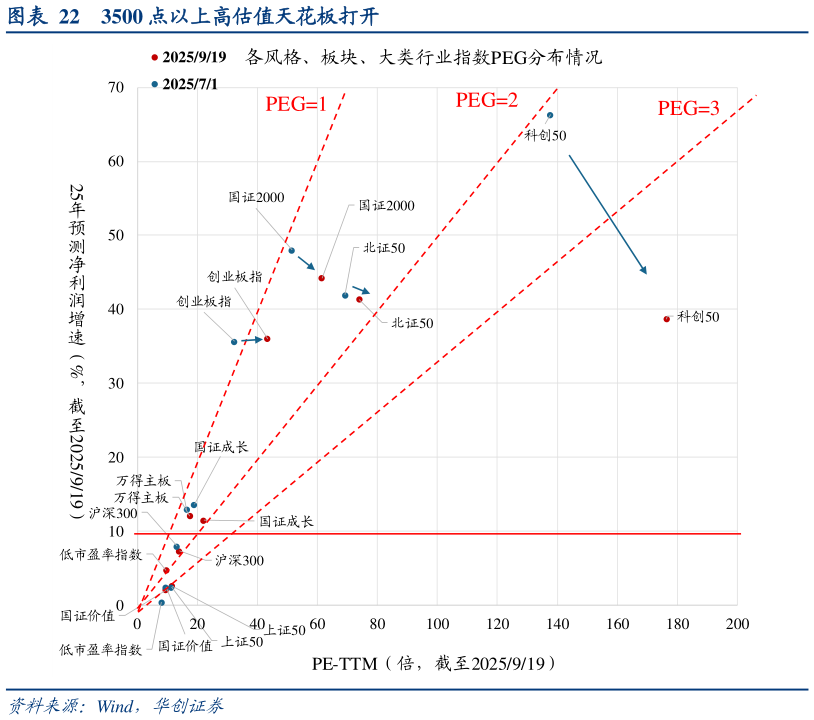 我想了解一下3500 点以上高估值天花板打开