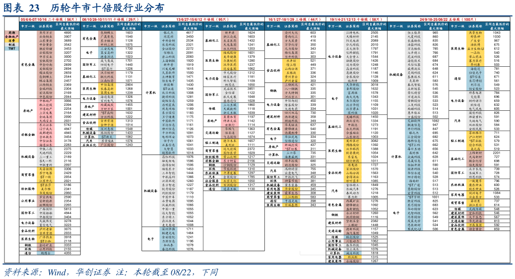 如何解释历轮牛市十倍股行业分布