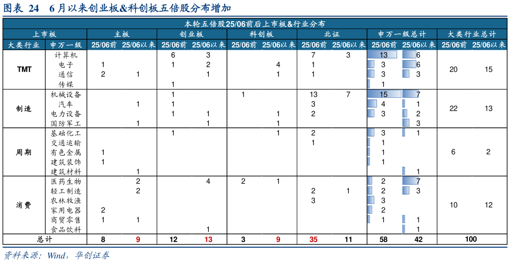 咨询大家6 月以来创业板科创板五倍股分布增加
