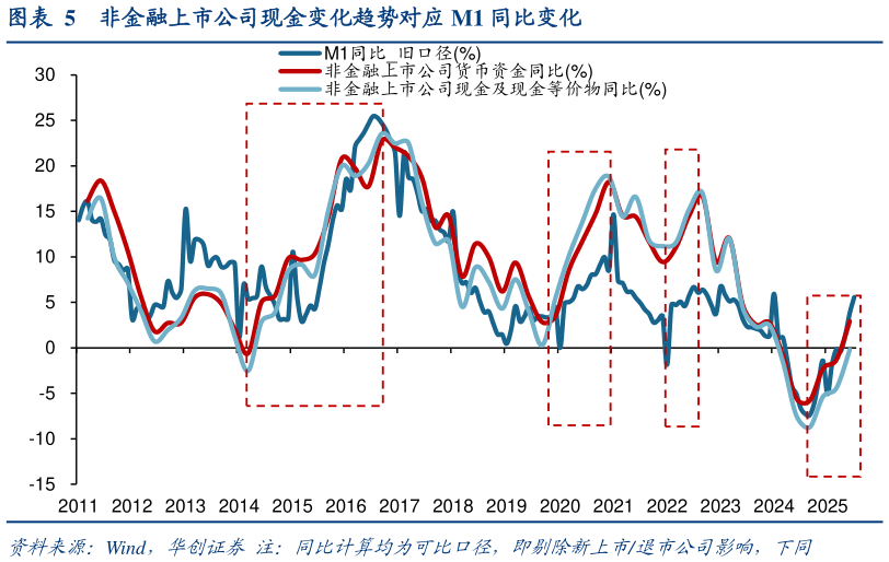 如何才能非金融上市公司现金变化趋势对应 M1 同比变化