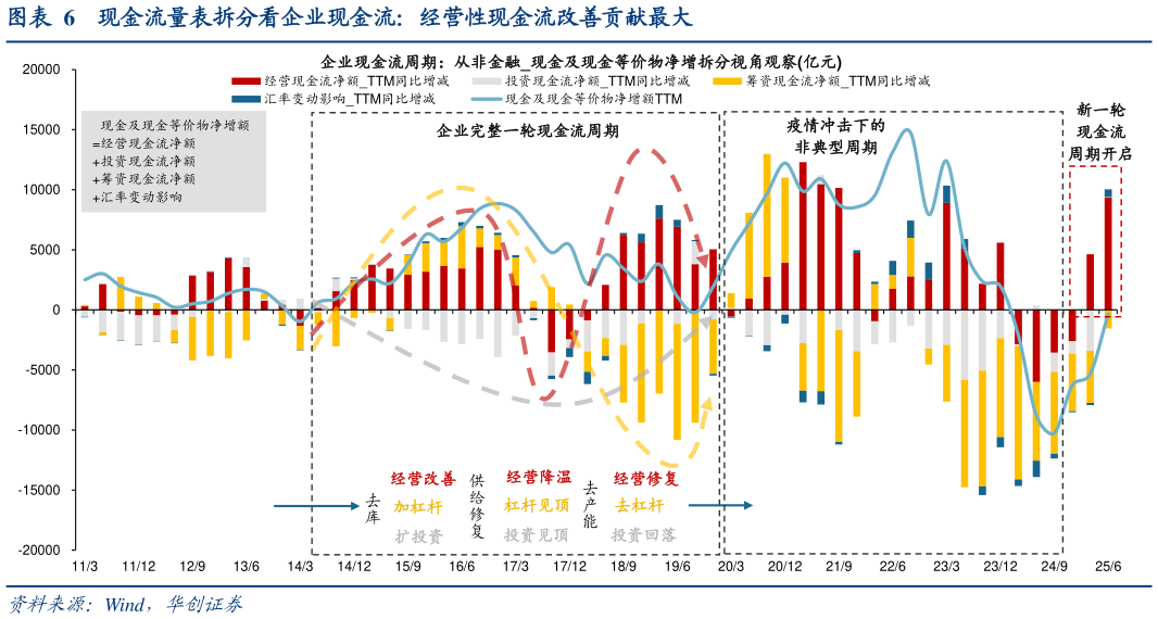 如何解释现金流量表拆分看企业现金流：经营性现金流改善贡献最大
