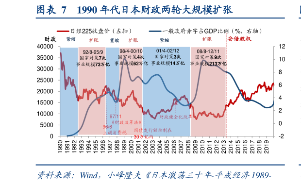 想问下各位网友1990 年代日本财政两轮大规模扩张