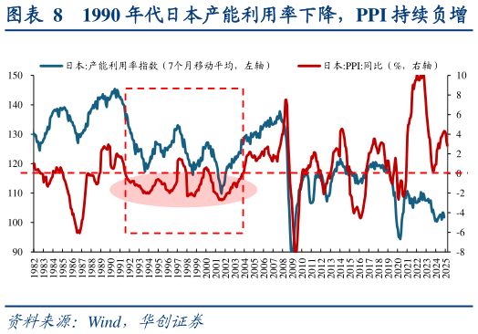 请问一下1990 年代日本产能利用率下降，PPI 持续负增