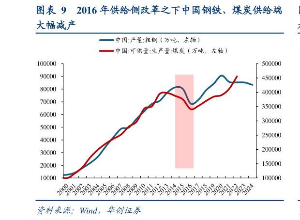各位网友请教一下2016 年供给侧改革之下中国钢铁、煤炭供给端