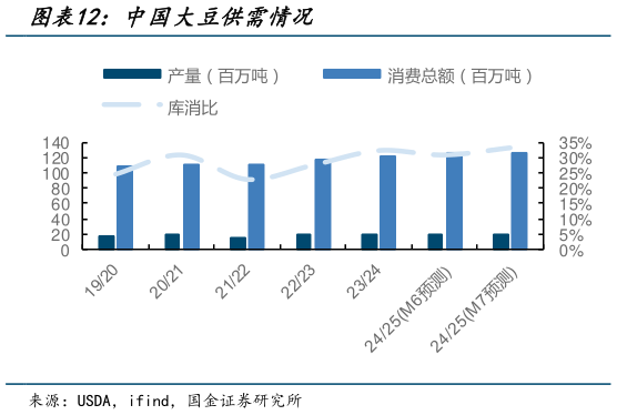 咨询大家中国大豆供需情况?