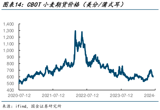 如何才能CBOT小麦期货价格(美分蒲式耳)?