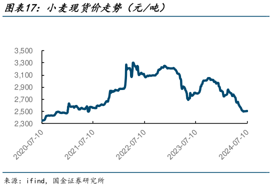 你知道小麦现货价走势(元吨)?