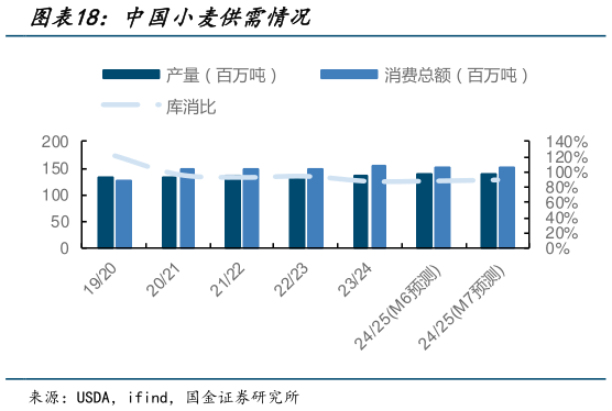 如何了解中国小麦供需情况?