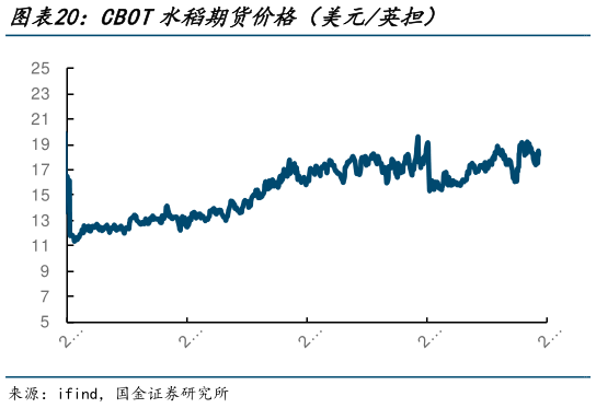 谁知道CBOT水稻期货价格(美元英担)?