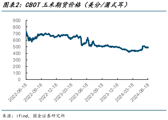 怎样理解CBOT玉米期货价格(美分蒲式耳)?