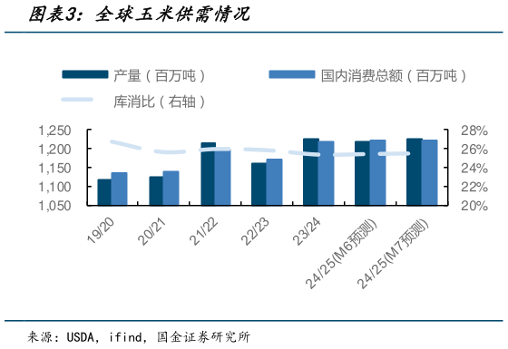 如何了解全球玉米供需情况?