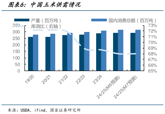 如何了解中国玉米供需情况?